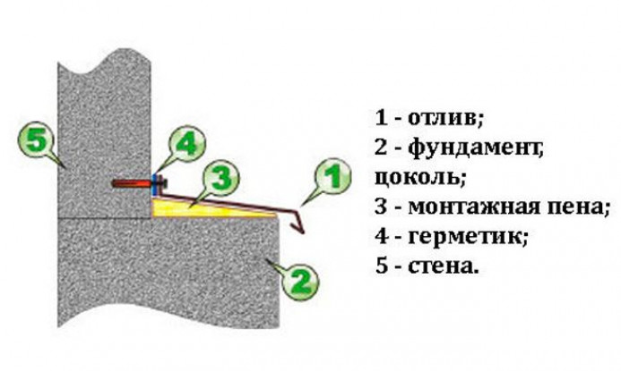 Когда и как крепить отлив