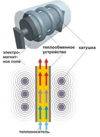 Индукционные котлы