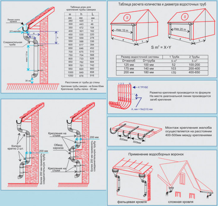 Как крепить водосток к крыше: способы