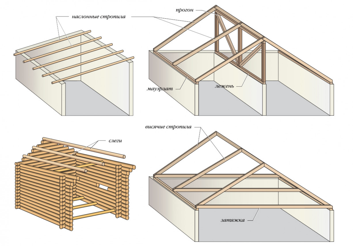 Виды стропильных систем