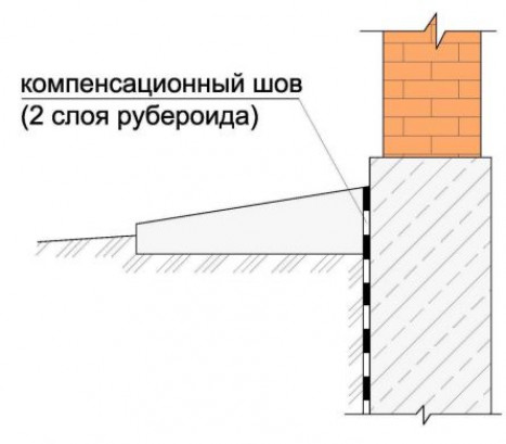 Параметры выполнения отмостки и основные принципы