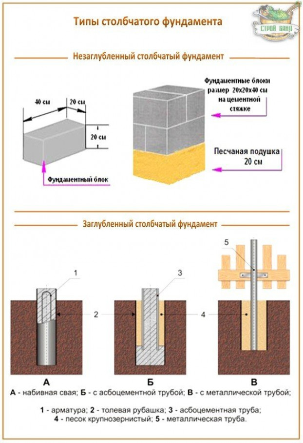 Бюджетный столбчатый фундамент с ростверком