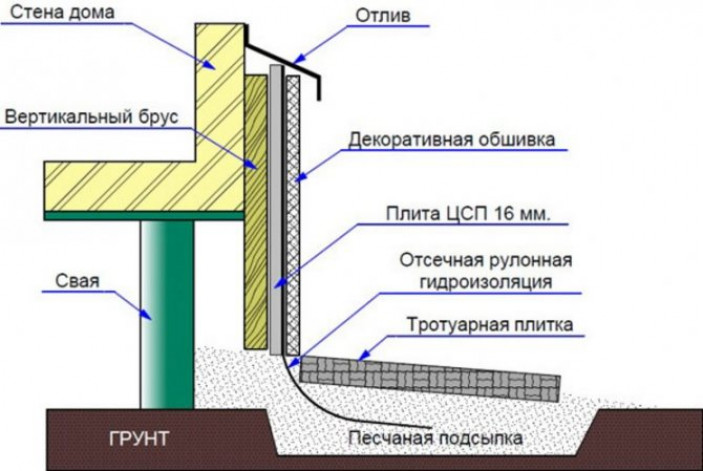 Отмостка