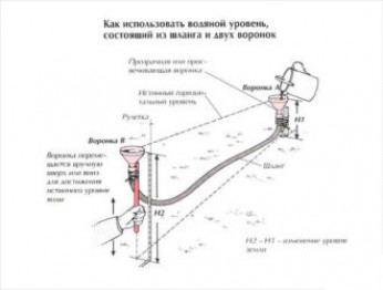 Как пользоваться гидроуровнем не будучи профессионалом