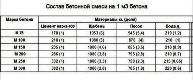 Этапы устройства монолитного ленточного фундамента