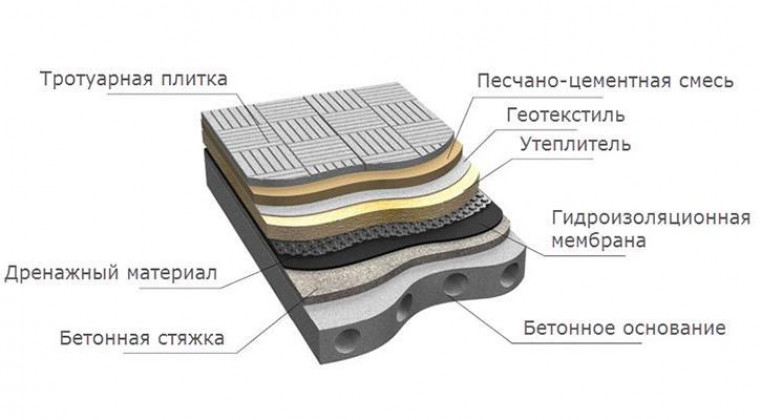 Конструктивные особенности эксплуатируемой крыши