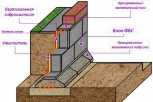 Этапы устройства монолитного ленточного фундамента