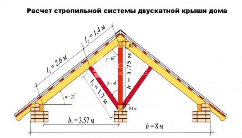 Используемые материалы для обустройства крыши каркасного дома