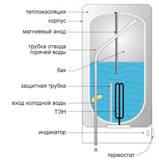 Устройство и принцип работы электрического бойлера