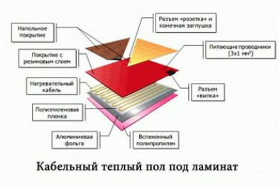 Как правильно стелить теплый пол под линолеум?