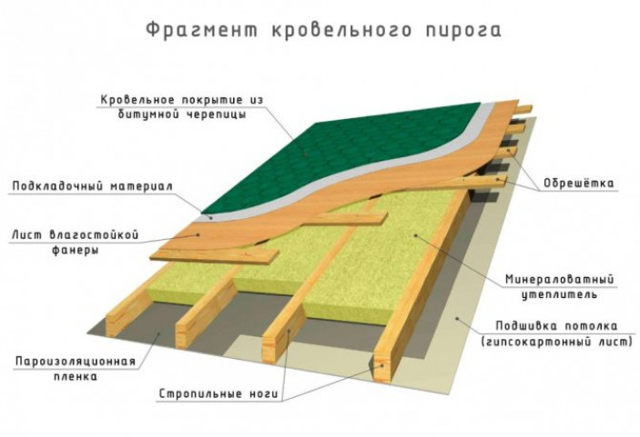 Какая обрешетка подходит для мягкой кровли?