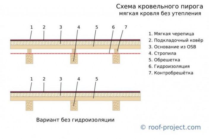 Структура кровельного пирога для металлочерепицы, включая гидроизоляцию