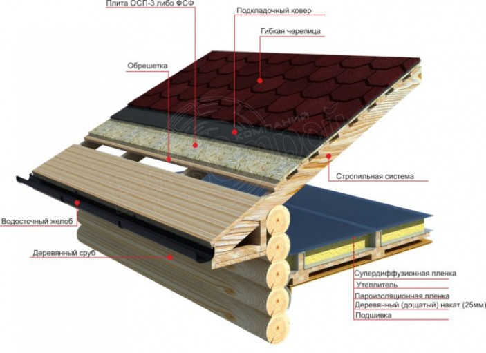 Структура кровельного пирога для металлочерепицы, включая гидроизоляцию