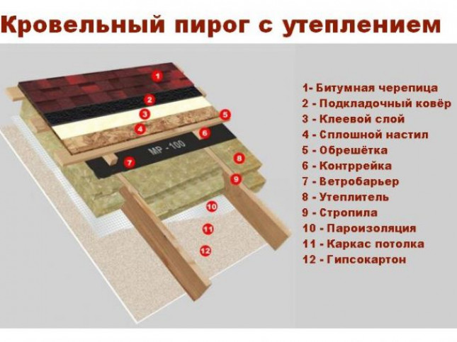 Устройство кровли под битумную черепицу