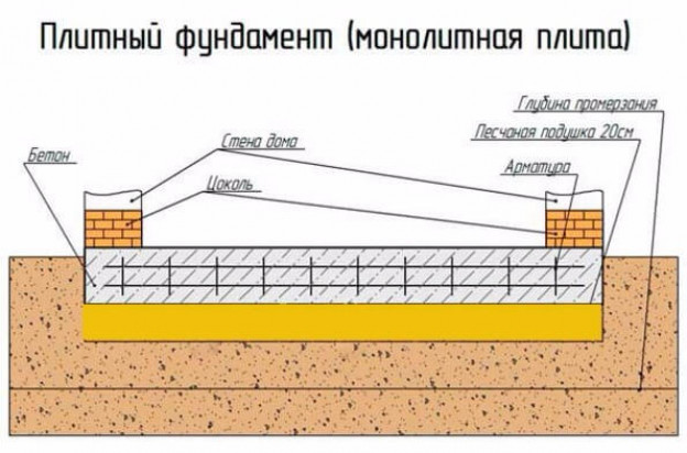 Фундамент с помощью плит