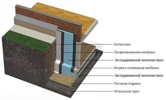 Утепления различных видов фундамента