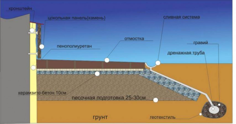 Утепления различных видов фундамента