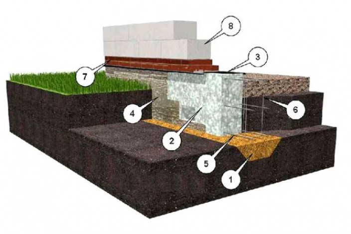 Какой фундамент лучше выбрать