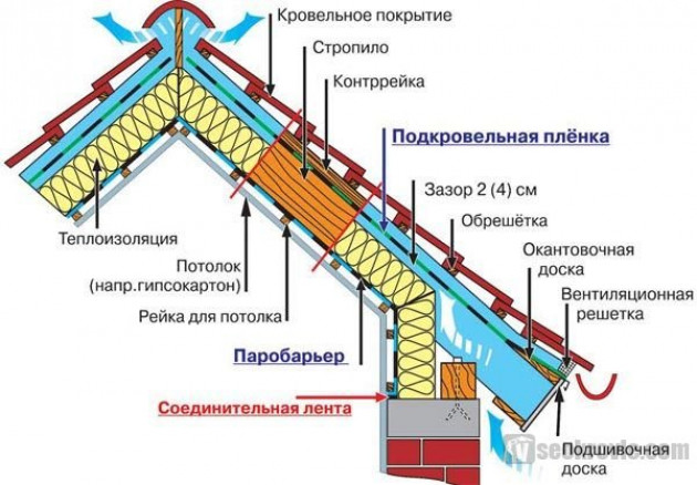 Особенности монтажа