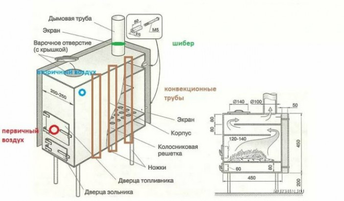 Модели и производители печей