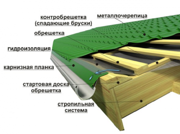 Виды капельников для крыши