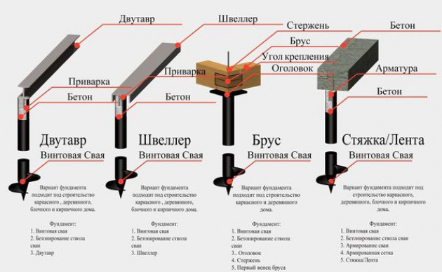 Виды свай по принципу работы