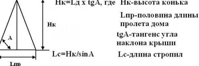 Расчеты конструкции четырехскатной крыши