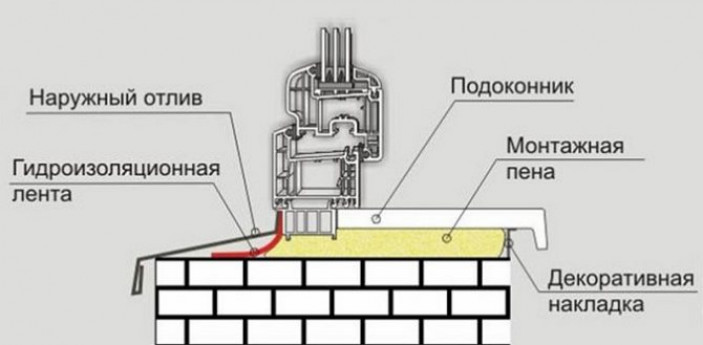 Гидроизоляция