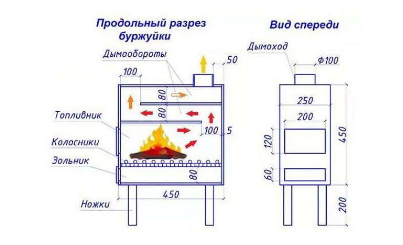 Что такое буржуйка?