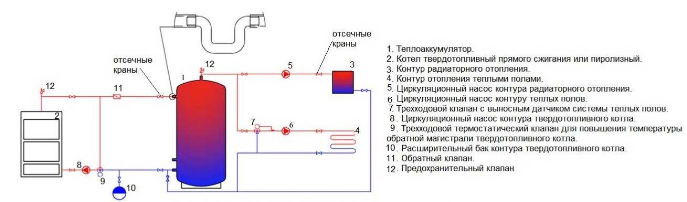 Обвязка газовых котлов