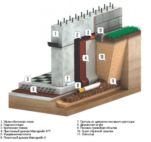 Комплекс мер по гидрозащите подвала и фундамента