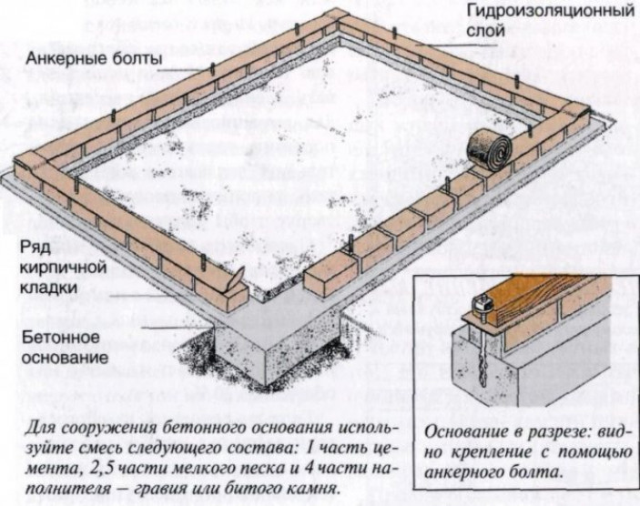 Виды основания под легкие теплицы