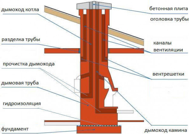 Дымоход для газового котла: описание, высота, монтаж