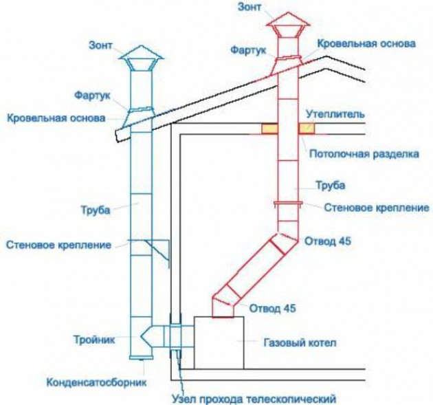 Дымоход для газового котла: описание, высота, монтаж