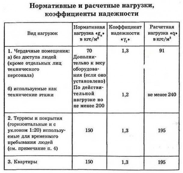 Как рассчитать нагрузку правильно