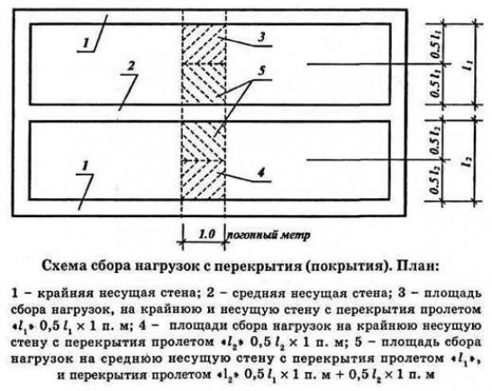 Как рассчитать нагрузку правильно