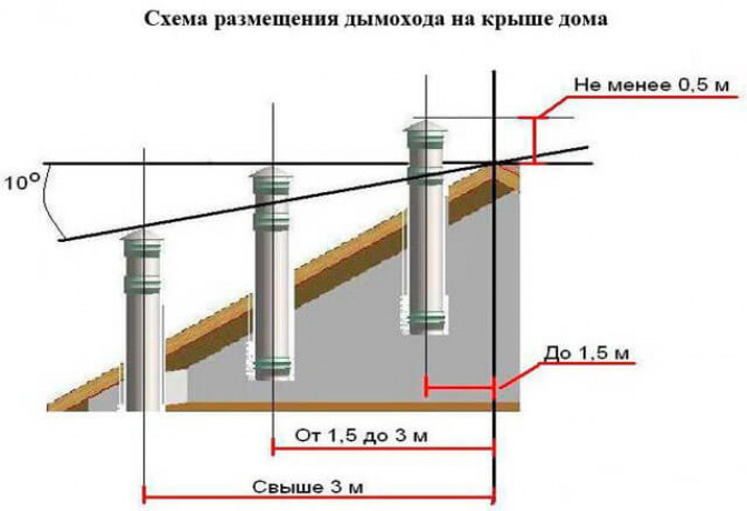 Расчет размеров бытовой дымовой трубы