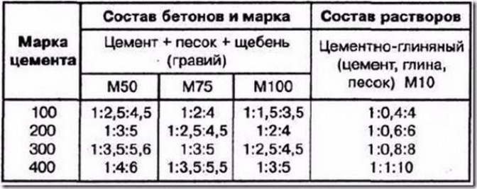 Пропорции компонентов