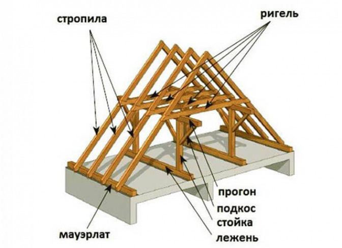 Изготовление обрешетки