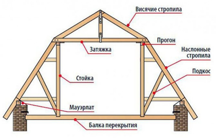 Схемы ломаных крыш