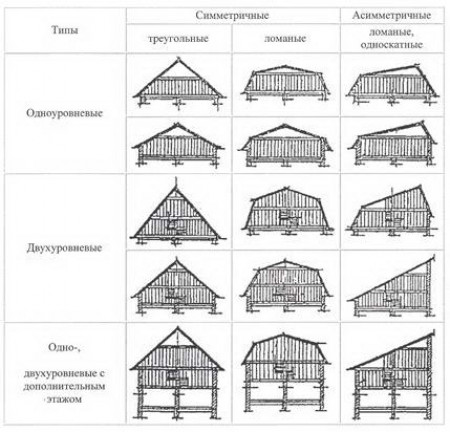 Типы мансардных помещений