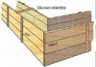 Съемная опалубка: монтаж, проверенный временем