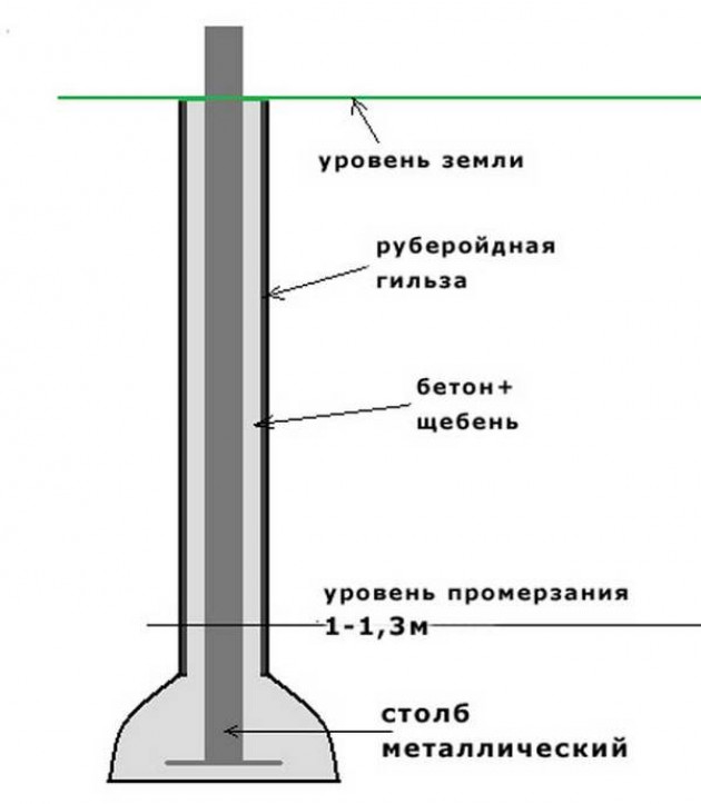 Ограждение на болотистой почве: что учесть