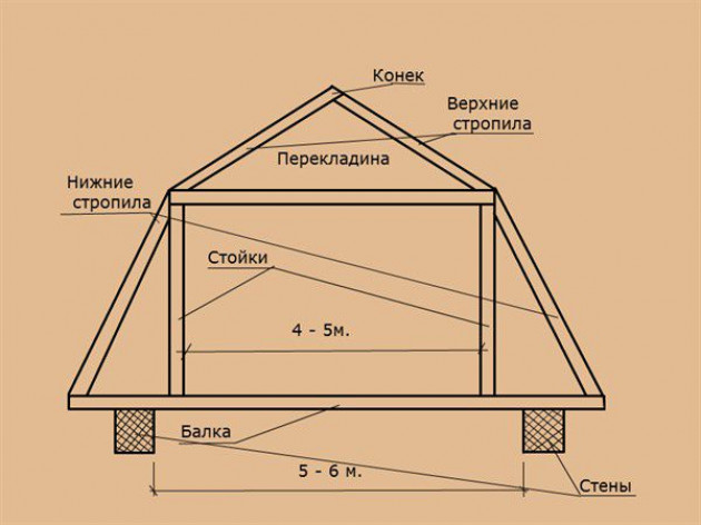 Мансардная (ломаная) кровля