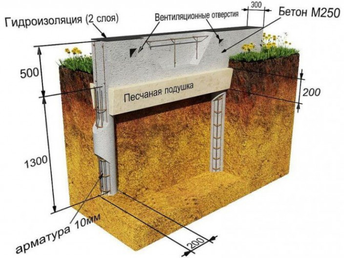 Ленточный фундамент для бани