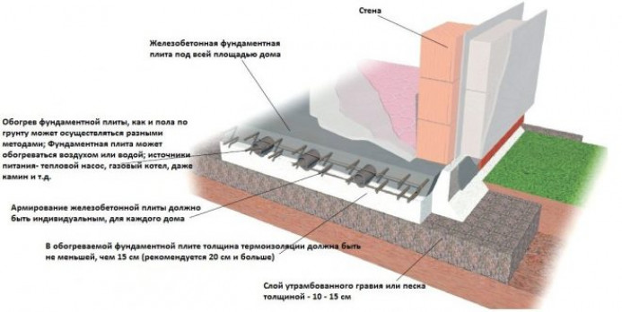 Плитный фундамент