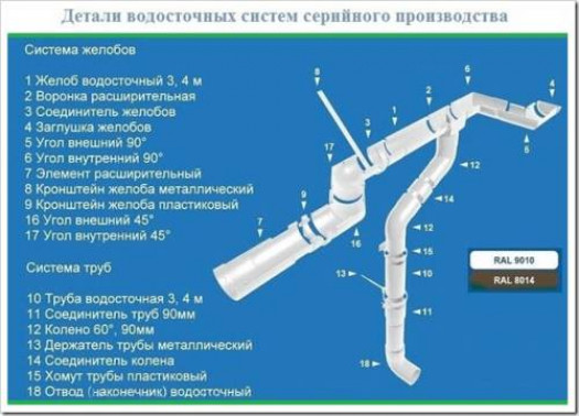 Что входит в водосточную систему