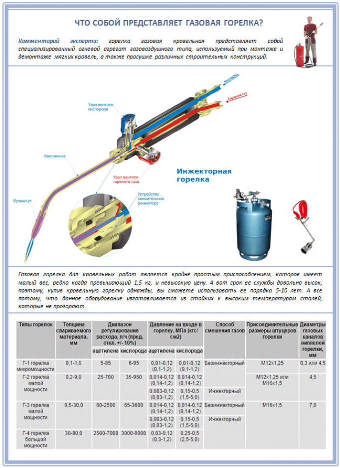 Как правильно выбрать горелку для кровельных работ