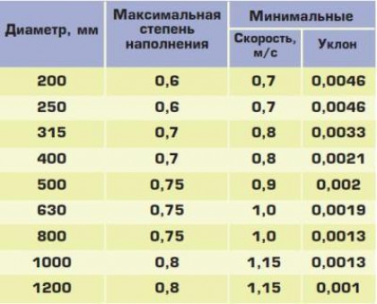 Практический расчет пропускной способности водопровода