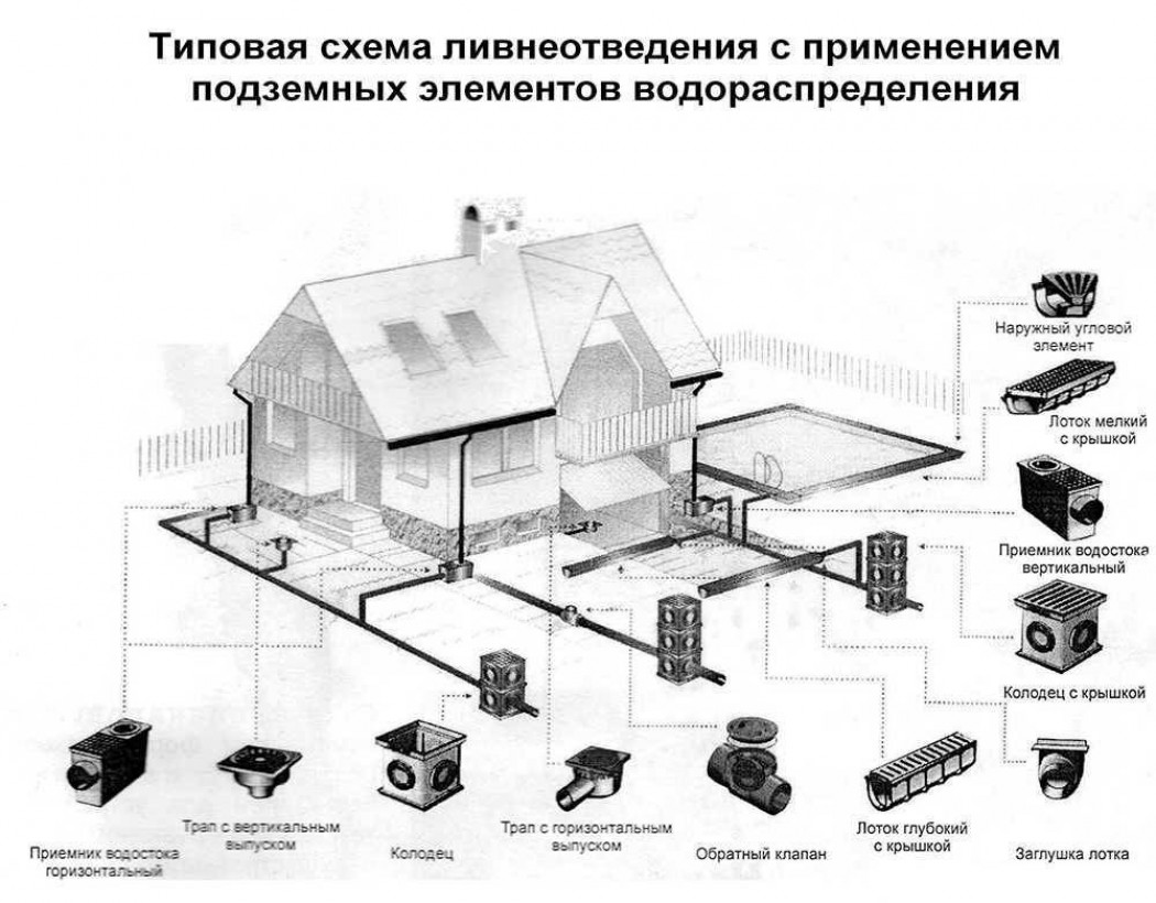 Когда ливневке необходима чистка